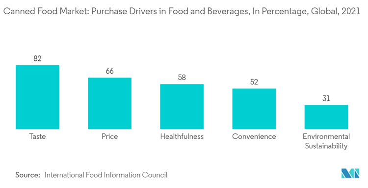 Xu hướng thị trường thực phẩm đóng hộp